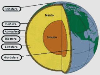 2.EL RELIEVE TERRESTRE: La estructura de la Tierra. Desde la superficie de hasta el interior de la Tierra distinguimos tres capas: la corteza, el manto y el núcleo. La corteza: es la capa más externa.