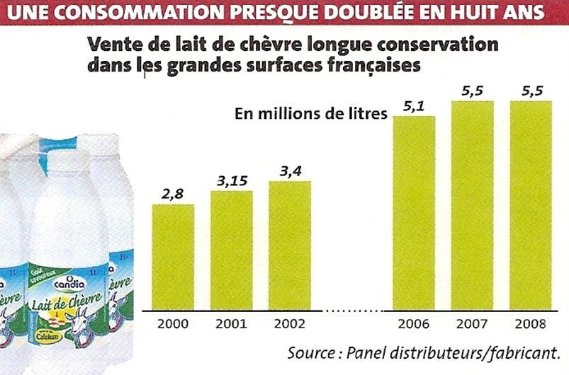 Aumento de Consumo de Lácteos Caprinos en Francia (2000-2008) UN CONSUMO CASI