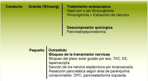 Interconsulta con servicio de Dolor comprometido: DPC; pancreatectomía izquierda.