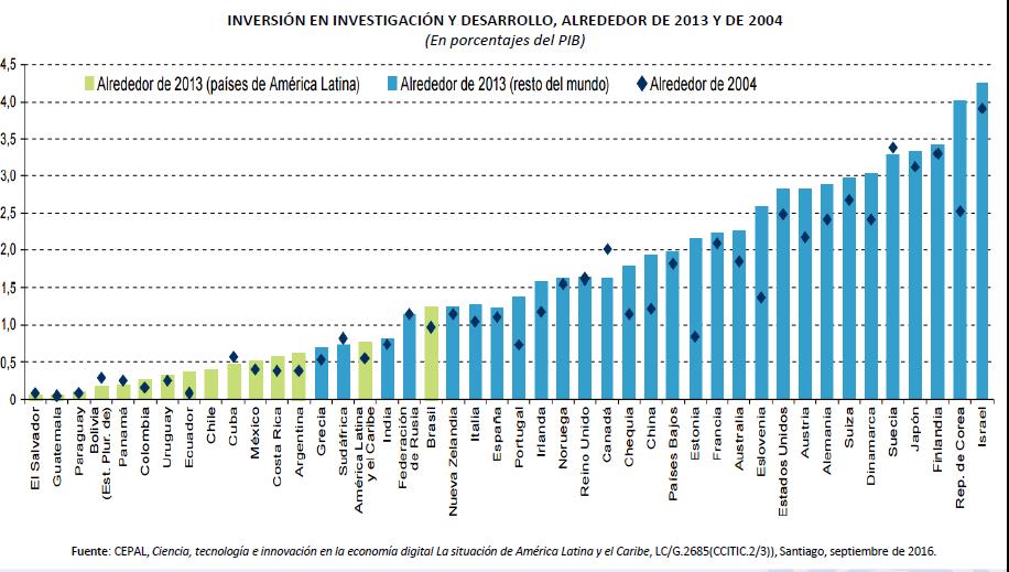 INVERSIÓN EN TECNOLOGÍA Fuente: CEPAL Los bajos niveles de inversión en investigación y desarrollo de la