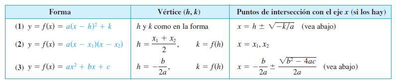 El vértice de la parábola, el cual es el punto máximo (a < 0) o mínimo (a > 0) de la parábola según corresponda, tiene las siguientes coordenadas: x = b y = f(x) 2a 1) Resolver las siguientes
