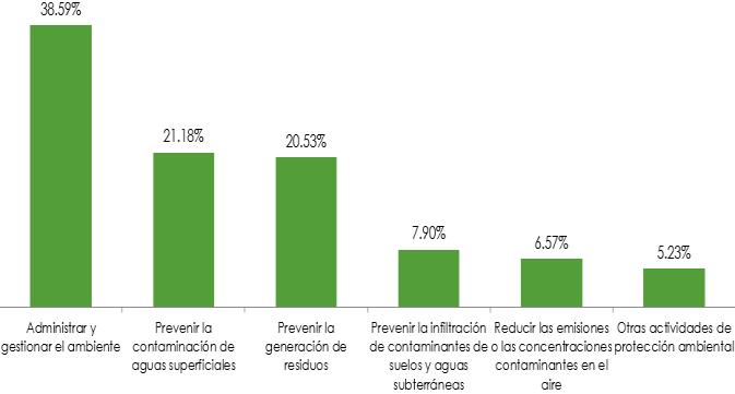 Administración y gestión del ambiente (38.59%), seguida de la Prevención de la contaminación de las aguas residuales (21.18%) y de la Prevención de la generación de residuos (20.53%).