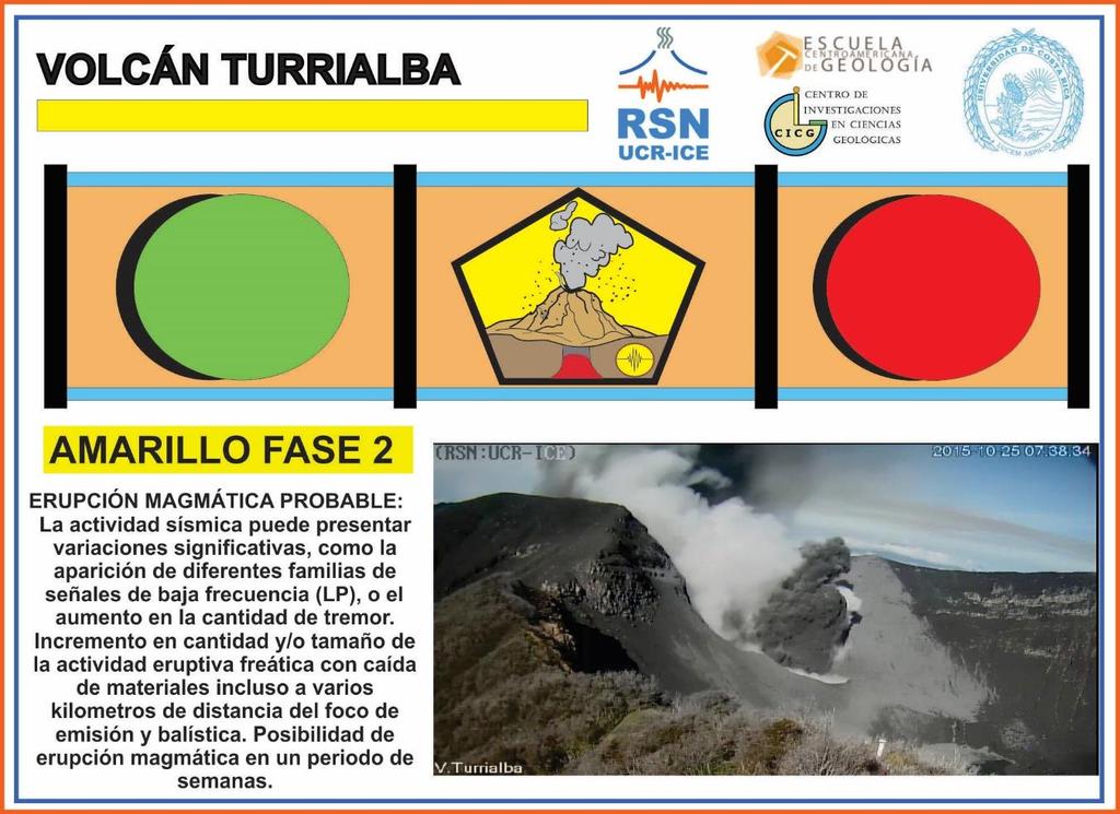 3 Figura 3: Nivel actividad del volcán Turrialba