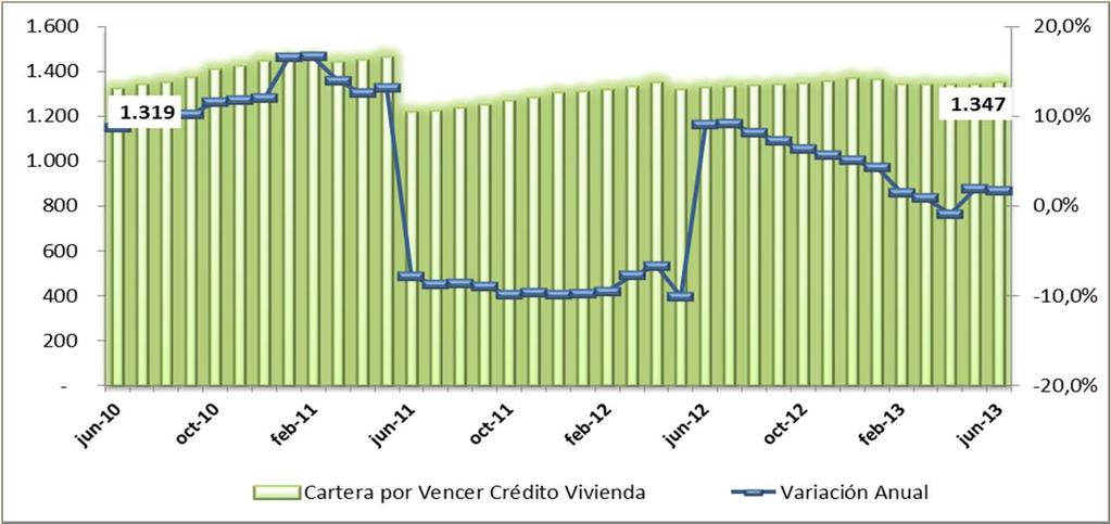 SEGMENTO DE CRÉDITO DE VIVIENDA La cartera de crédito por vencer de vivienda presentó un saldo de US$1.347 millones, al cierre de junio de 2013.