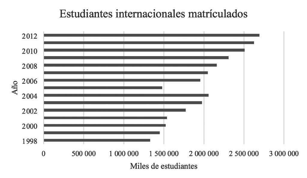 Reflexiones finales sobre la internacionalización Gráfica 6.1 ocde. Número de estudiantes internacionales matriculados (1998-2012) Fuente: Elaboración propia con datos de oecd.