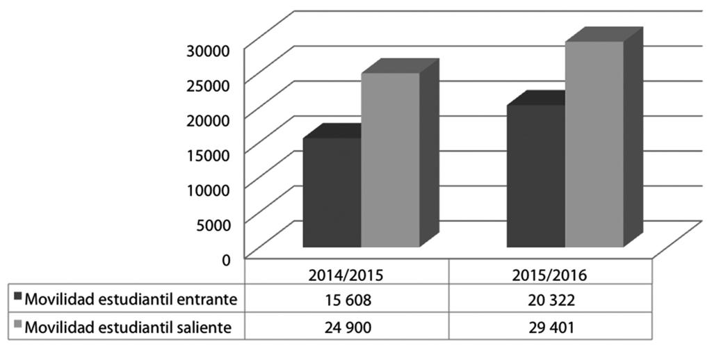 Principales resultados de la encuesta Patlani Gráfica 1.1 Patlani. Movilidad entrante y saliente 2014/2015 y 2015/2016 Fuente: Datos Patlani 2014-2015 y 2015-2016. Elaboración propia.