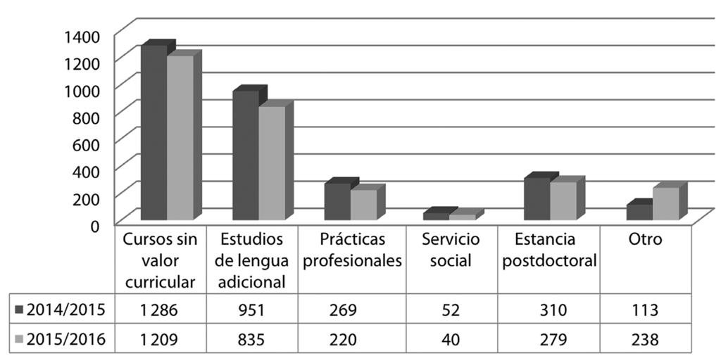 Patlani. Encuesta mexicana de movilidad internacional estudiantil de alguna lengua adicional con 951 alumnos; estancias postdoctorales con 310 y prácticas profesionales con 269.