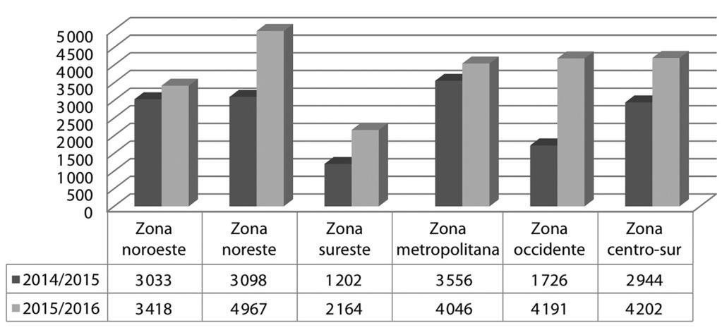 Principales resultados de los Formatos 911 de México: 1. Zona noreste (Coahuila, Nuevo León, Tamaulipas, Durango, San Luis Potosí y Zacatecas); 2.