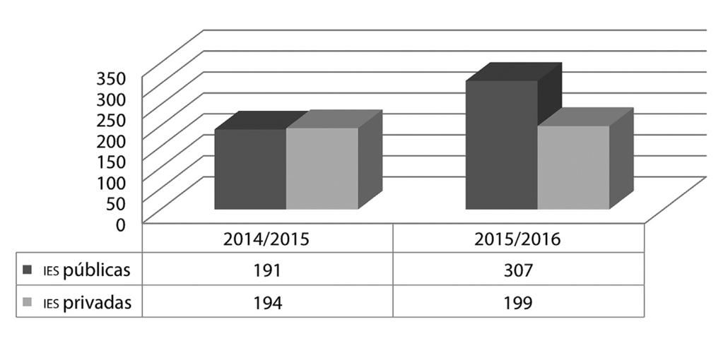 Patlani. Encuesta mexicana de movilidad internacional estudiantil Gráfica 2.8 Base 911. Movilidad saliente por ies públicas y privadas 2014/2015 y 2015/2016 Fuente: sep (2015). Formatos 911.