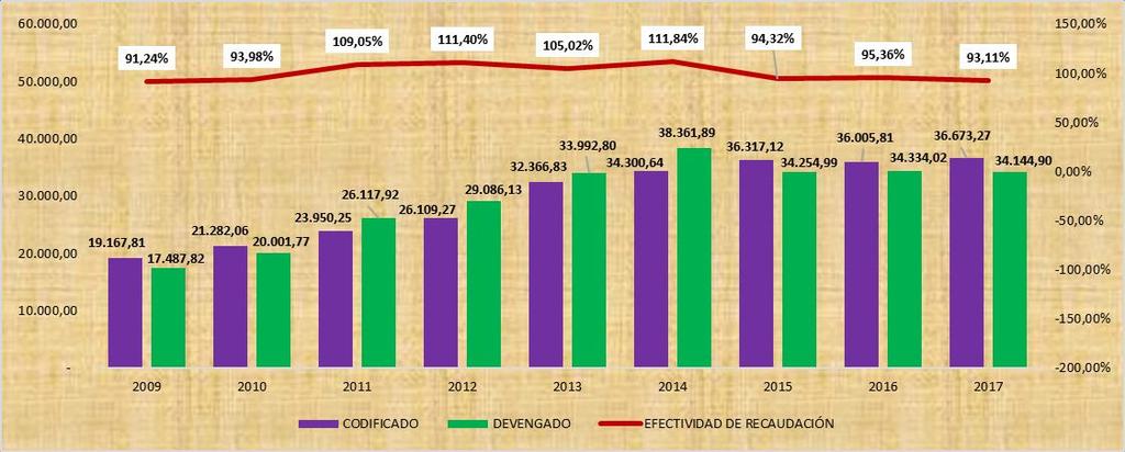 2.2 ANÁLISIS DE LOS INGRESOS El Presupuesto General del Estado es la estimación de los recursos financieros que tiene el Ecuador, en relación de a los ingresos, este se sustenta en la recaudación