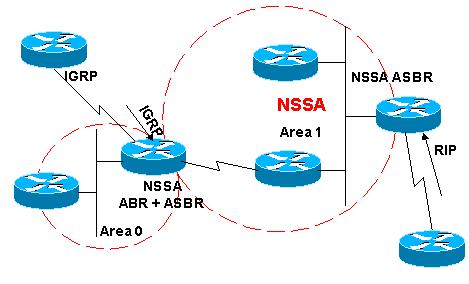 Para configurar un área del NSSA totally stub, publique este comando bajo configuración de OSPF: Area 1 nssa no-summary Configure este comando en NSSA ABR solamente.