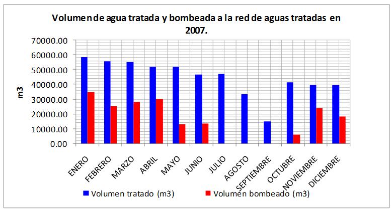 Comparación entre el volumen tratado y bombeado a la red de aguas residuales en el 2006. FUENTE: DGOyC.