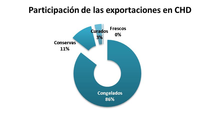 1.2 Volumen de Exportaciones Exportaciones de productos pesqueros en volumen TM (Ene Nov, 2013): Rubro Ene - Nov 2012 TM Part. % 2012 Ene - Nov 2013 TM Part. % 2013 Var. % 2013/2012 Aceite 306,777 14.