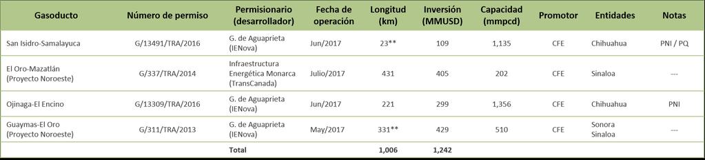 Gasoductos concluidos en 2017 GASODUCTOS INTERNACIÓN GASODUCTOS EN LA RED NACIONAL * Información obtenida del documento
