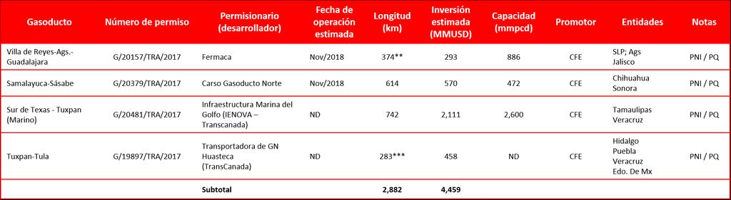 Gasoductos en construcción (Hoja 2) GASODUCTOS DE LA RED NACIONAL Nota: La fecha de entrada en operación, la longitud y la inversión estimada pueden variar de acuerdo con los avances del proyecto.