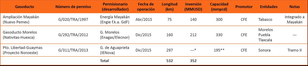 Gasoductos concluidos en 2015 GASODUCTOS DE INTERNACIÓN GASODUCTOS DE LA RED NACIONAL *La inversión correspondiente al tramo completo Sásabe-Puerto