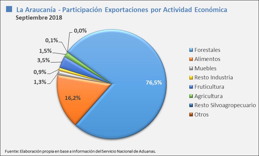 La segunda actividad con mayor participación fue Alimentos con un 16,2%, teniendo exportaciones por MMUS$6,7 la cual presentó una disminución de 9,9% en un año.