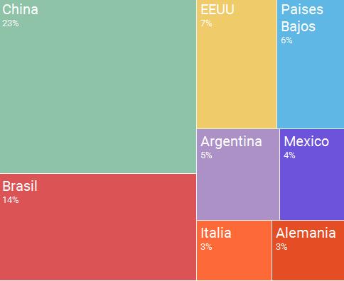 Uruguay ha diversificado mercados en condiciones similares a las de países