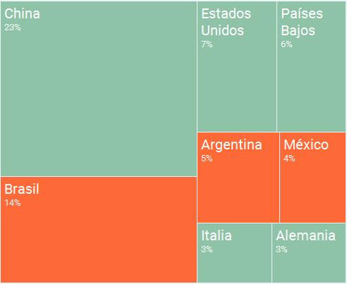 exportaciones de Uruguay al mundo se realizan al amparo de algún acuerdo comercial Fuente: Elaboración propia en