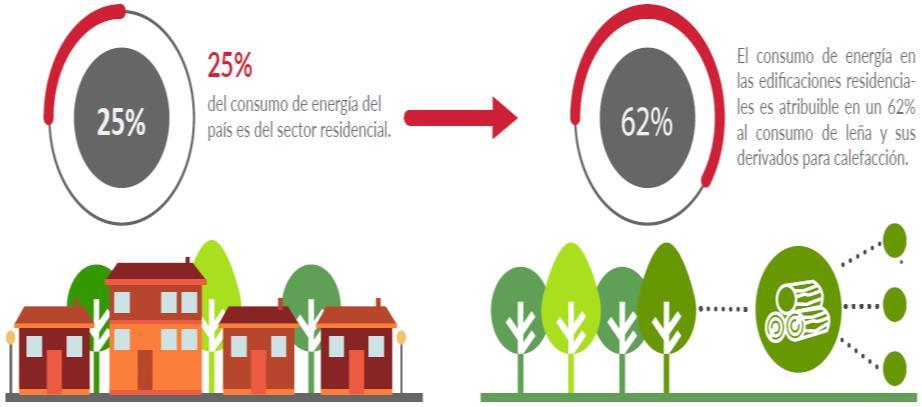 CONTEXTO ENERGÉTICO NACIONAL CONSUMO ENERGÉTICO PAÍS RADIOGRAFÍA SECTOR VIVIENDAS Comercial, Público y Residencial 21% Sector Energético 6%