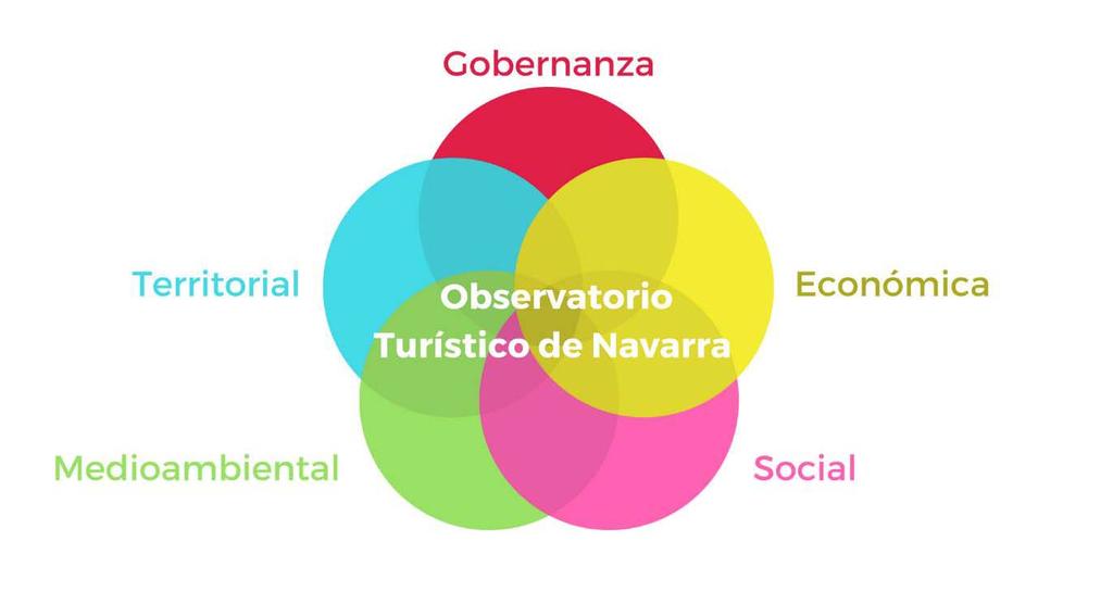 Observatorio Turístico de Navarra. Nueva ERA Los avances en conectividad, la irrupción de la web 2.