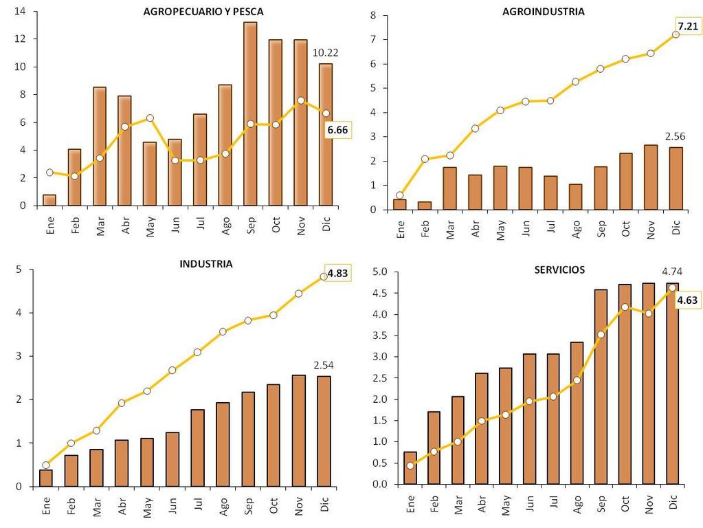 En diciembre 2012, los sectores Agroindustria (7.21%) e Industria (4.