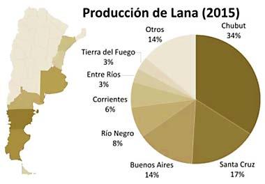 Participación provincial en la producción de lana Zafra 2014/2015, en porcentaje de