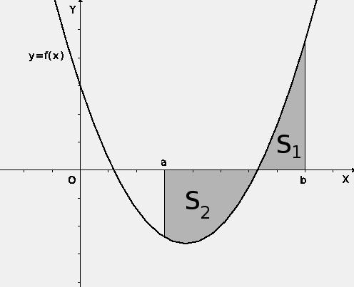b a f(x) dx = S 1 S 2 Cuando queramos calcular el área del recinto sombreado, deberemos calcular por separado las áreas S 1 y S 2 y después sumarlas.