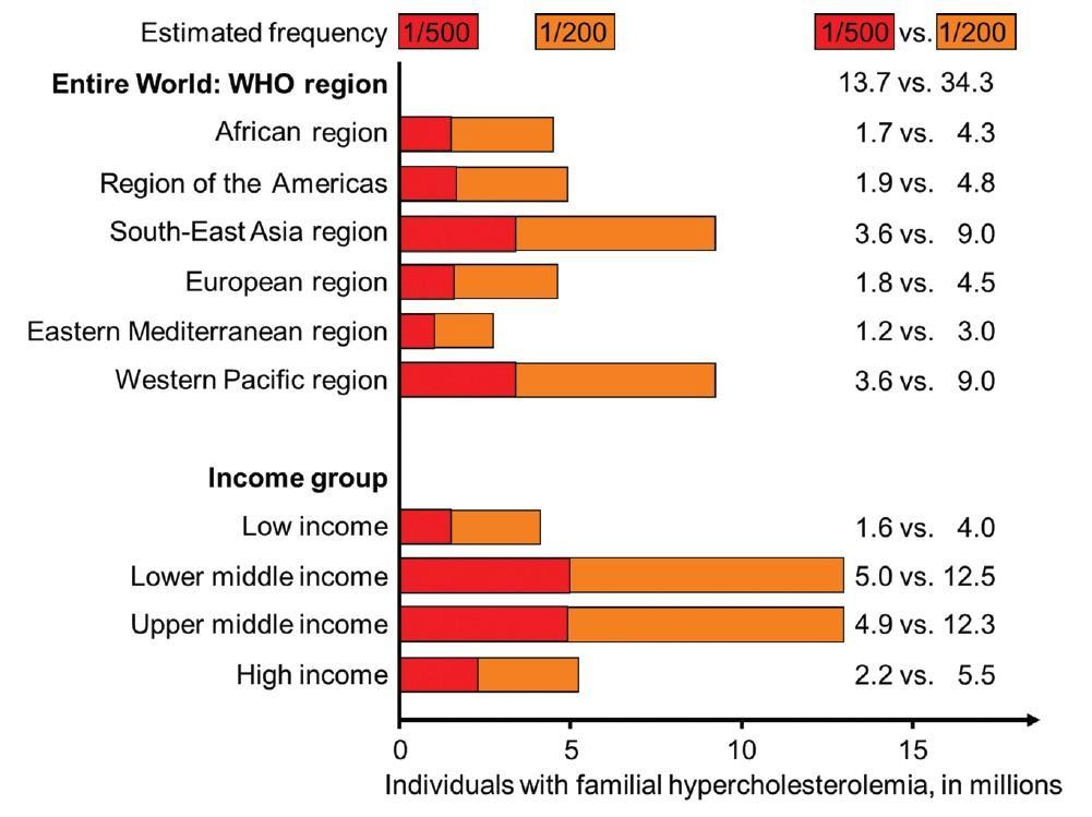 Estimated millions of individuals worldwide with FH by WHO regions and by income groups Familial