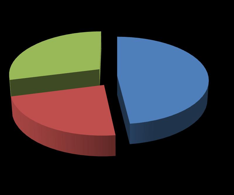 2005-2010 7 % 3% 29% 48% 90% 23%