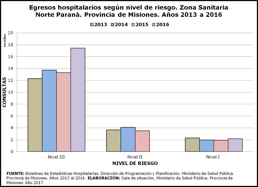 Egresos Hospitalarios según Niveles de Riesgo Zona Norte Paraná.