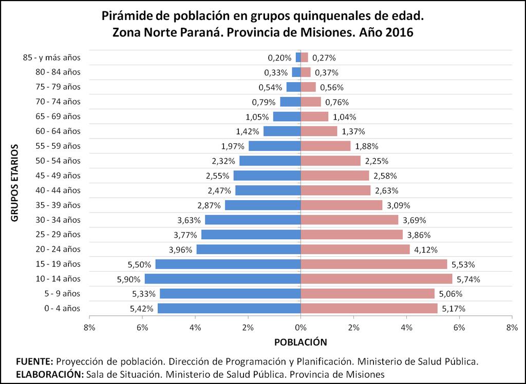 Población Zona Norte Paraná Población Femenina Población Masculina