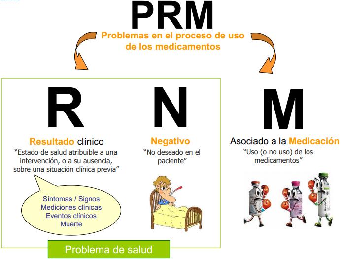 UPSS FARMACIA PÁGINA 02 El Seguimiento Farmacoterapéutico consiste en la identificación, prevención y resolución de los problemas relacionados a medicamentos (PRM).