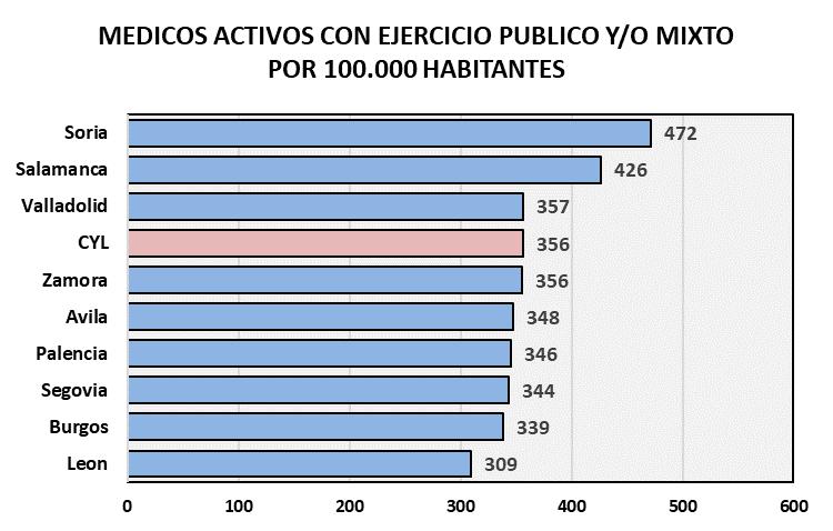 MEDICOS ACTIVOS PUBLICOS El indicador autonómico de médicos activos* con ejercicio público y/o mixto por 100.000 habitantes es de 356.