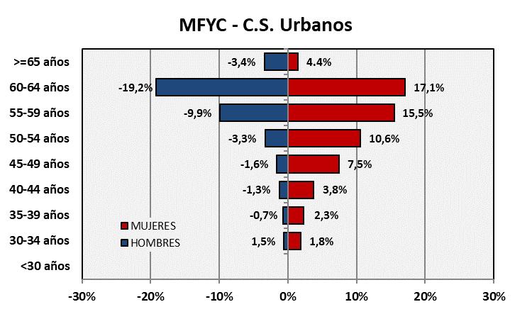 PIRAMIDE POBLACIONAL El 44% de los MAP de las Áreas Urbanas de Castilla y