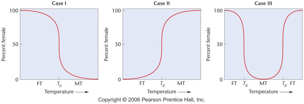 Determinación del sexo dependiente de la temperatura