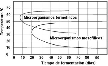 Figura 3: Rango de operación para organismos mesofílicos y termofílicos. A.