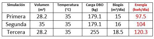 18.5 m3 en un día, con los mismos volúmenes de reactor y con el uso de la misma energía para llegar a la temperatura de trabajo de 35 C.