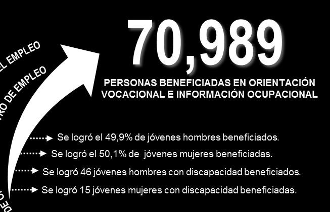 4,195 PERSONAS ORIENTADAS EN INFORMACIÓN DEL MERCADO LABORAL