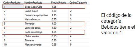 Ejemplo 4: En el siguiente ejemplo se agrega datos a la tabla Producto en donde se respeta la relación entre las tablas, quiere decir que no se puede agregar un código de categoría si este no ha sido
