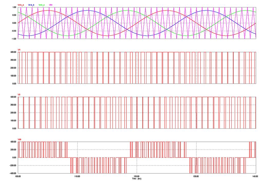 Tensión de salida zona lineal (II) V sin V tri Ejemplo: Vcc=4V m a =,8 m f = f sin =5Hz f tri =5Hz 3 moduladoras sinusoidales desfasadas º