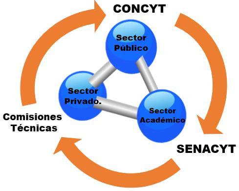Con el Marco Orientador del CONCYT y Operativo de SENACYT Política Nacional de Desarrollo Científico y Tecnológico 2015-2032 Programas, Subprogramas y Líneas de Financiamiento FONACYT Plan
