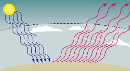 mares átm no claro efecto total: calentamiento más nubes, más reflexión Aerosoles: gotas y partículas suspendidas en átm aumentan albedo: compensan ef.