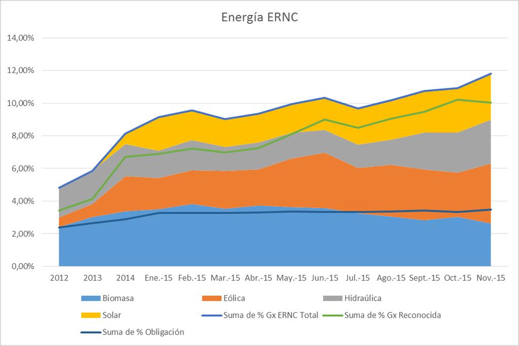 Cifras de las ERNC en 2015 La participación de energía ERNC reconocida pasó desde 6,72% en 2014 a 8,43% en 2015. La participación de energía ERNC total pasó desde 8,14% en 2014 a 10,06% en 2015.