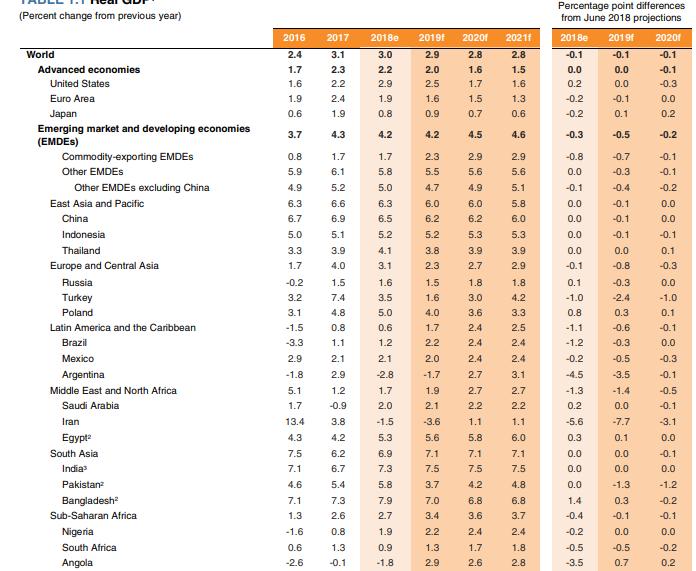 Internacional El Banco mundial revisó a la baja la proyección de crecimiento económico global para los próximos años (2021) Previsiones de crecimiento económico global (variación anual) Crecimiento
