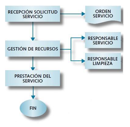 TAREA 5 GESTIÓN DEL SPA 1. Objetivo Determinar lineamientos que permitan una gestión adecuada del spa, a través del flujograma y los servicios disponibles en el spa. 2.