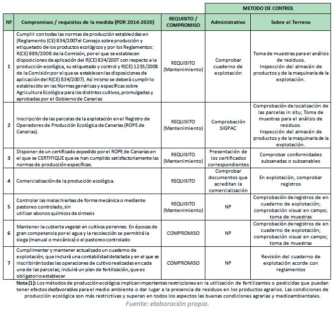 Tabla 48 Compromisos, requisitos y métodos de control para el mantenimiento de agricultura ecológica por hectárea en producción Descripción de la metodología y de los parámetros y supuestos