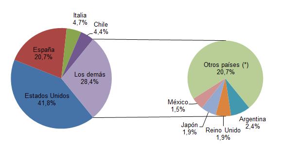 Entre los demás países de origen de las remesas le siguen Italia y Chile, con remesas que ascendieron a 139 y 131 millones de dólares respectivamente, representando el 4,7% y el 4,4% del total de las
