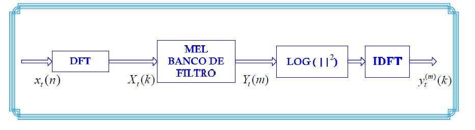 47 ejemplo, en compresión de audio. La imagen siguiente representa el procesado de la señal que se realiza en un sistema típico para computar los coeficientes MFCC.