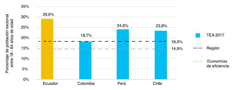 INVESTIGACIÓN EMPRENDIMIENTOS PAÍSES DE TEA 2017 MÁS ALTA EN LA REGIÓN Fuente: Global Entrepreneurship Monitor - Ecuador 2017 Ecuador el país más emprendedor de América Latina Ecuador encabeza la